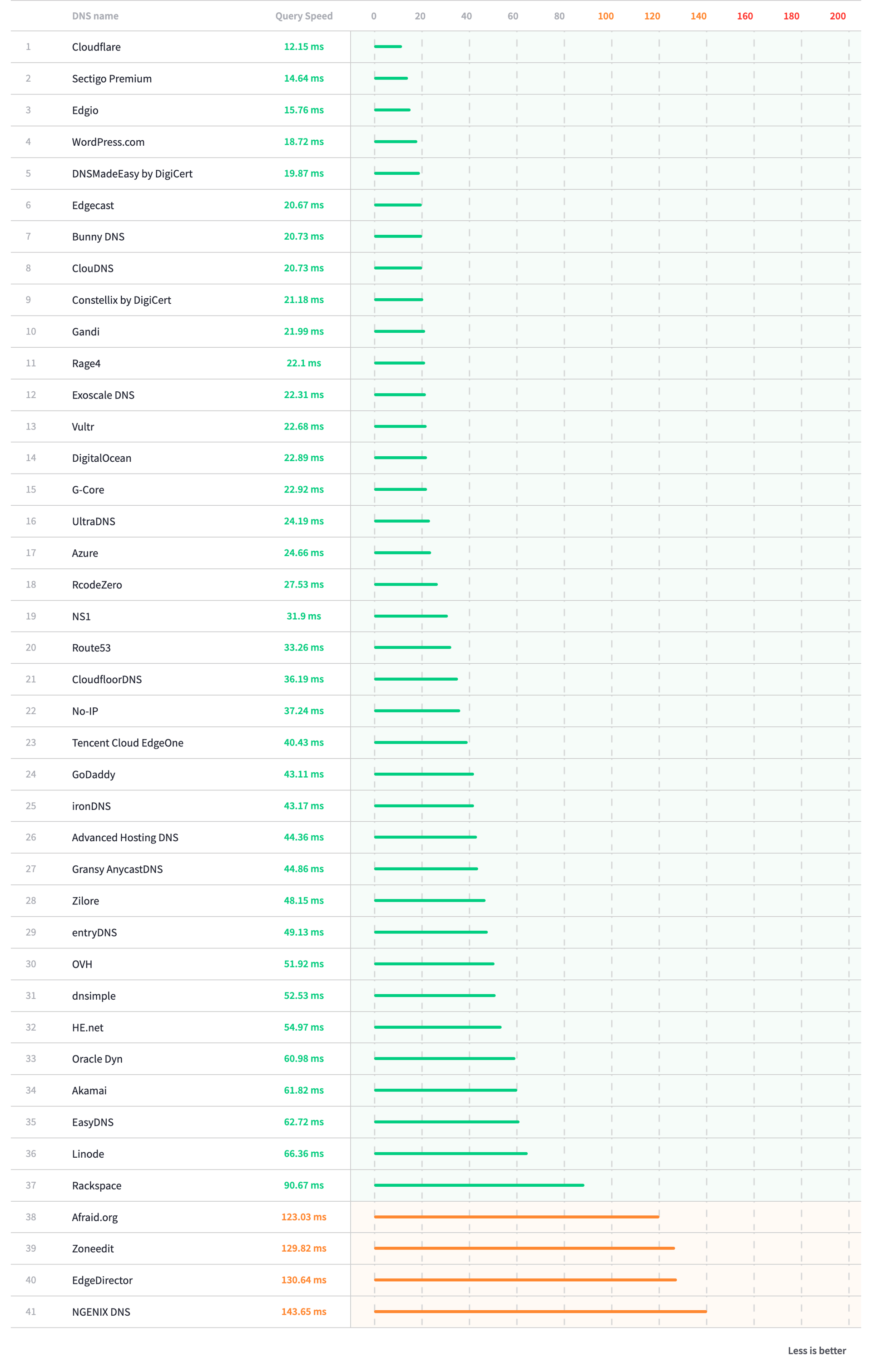 List of DNS response times with Cloudflare on top