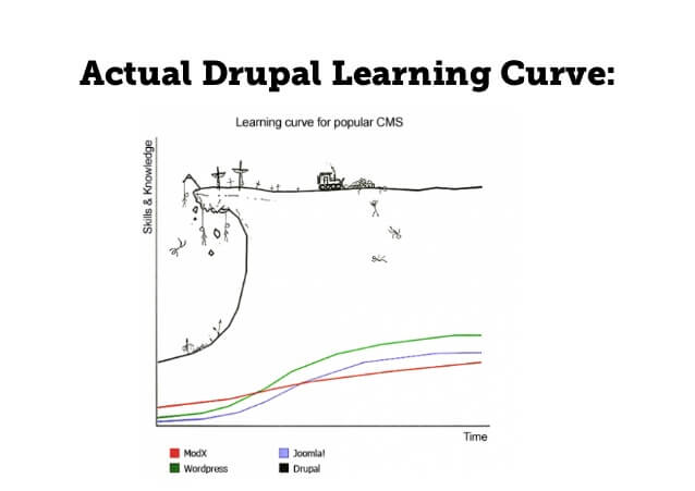 Drupal learning curve showing steep cliff with people falling then a plateau. Source: commercialprogression.com