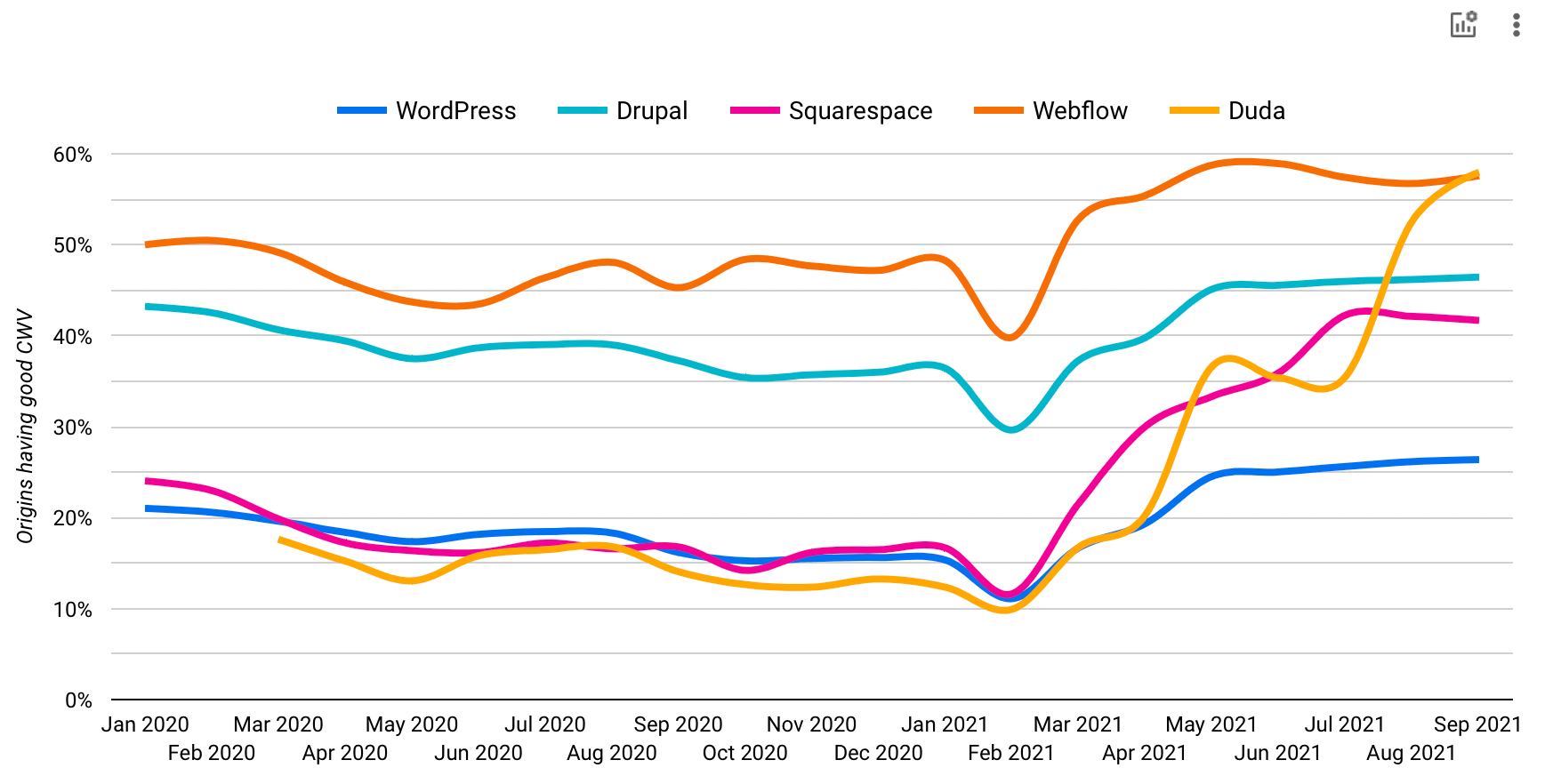 Duda on top of graph for performance