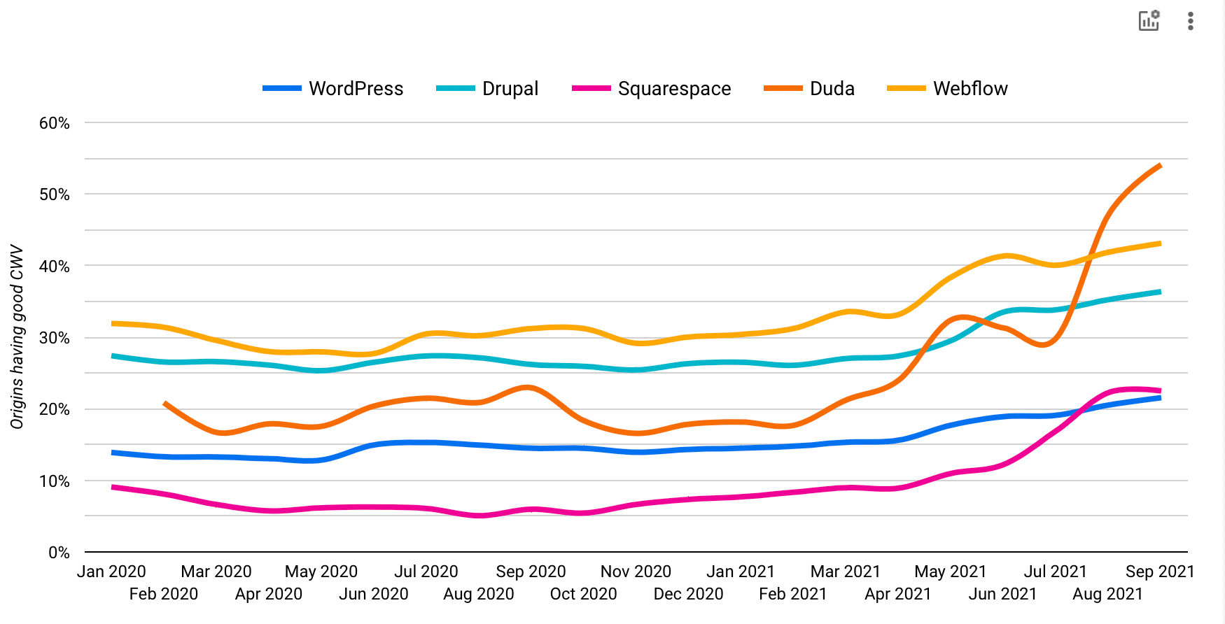 Duda on top of graph for performance