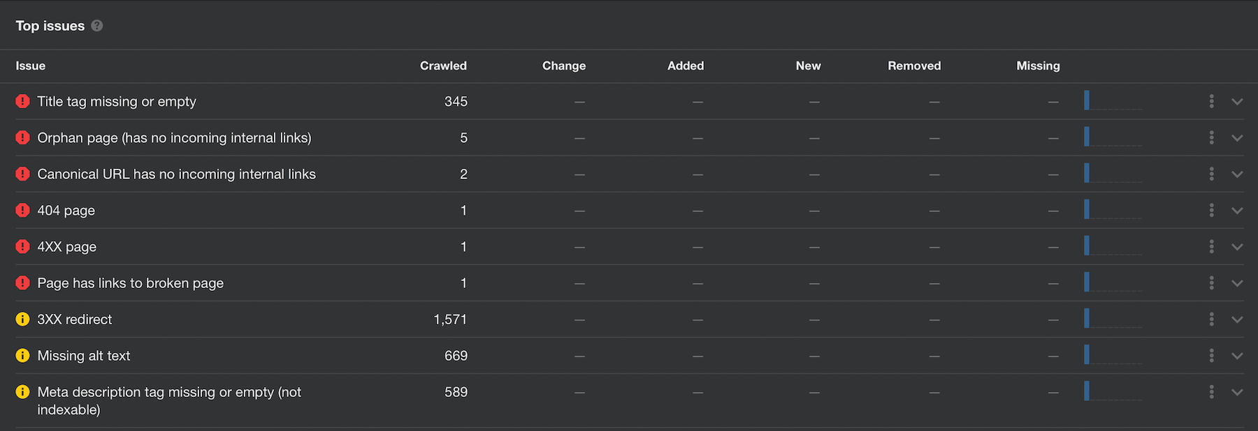 Ahrefs Site Audit