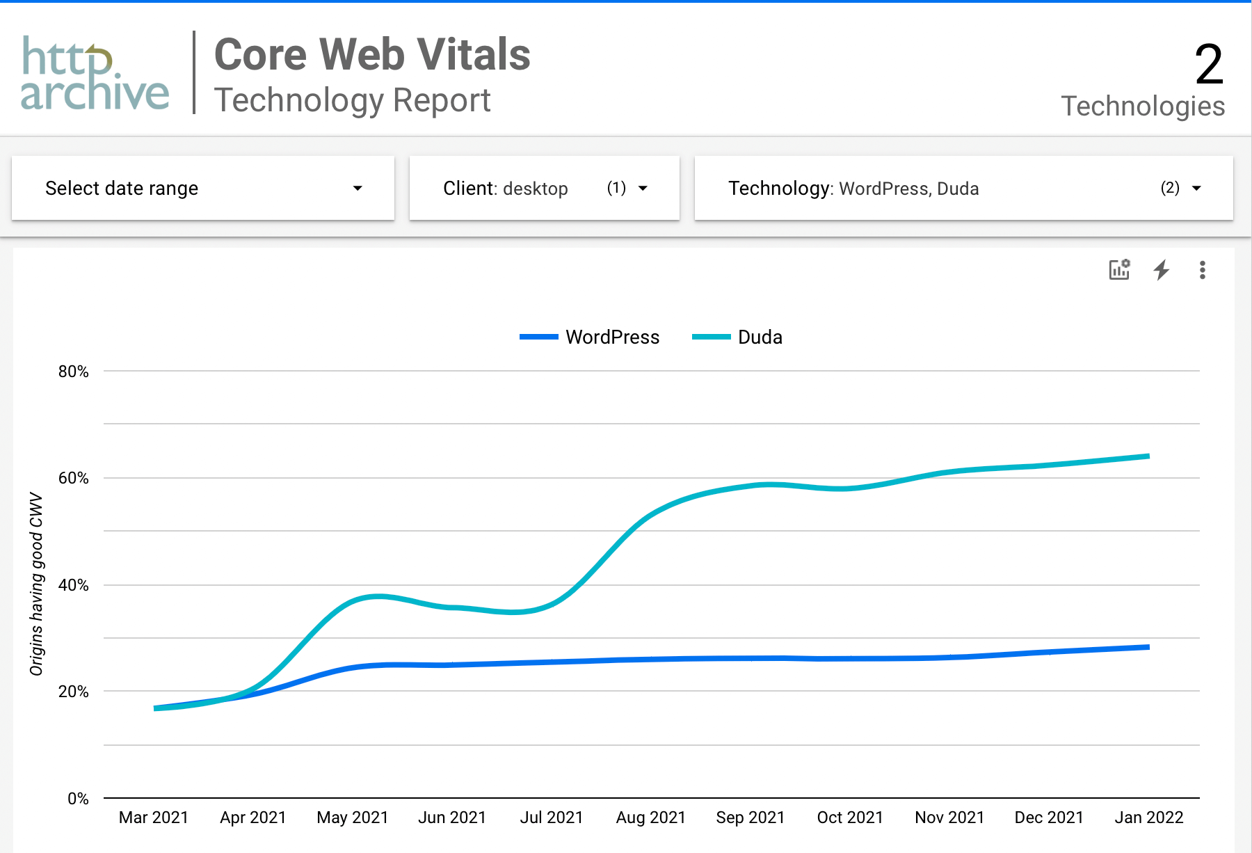 CWW Duda vs WordPress (Duda winning)