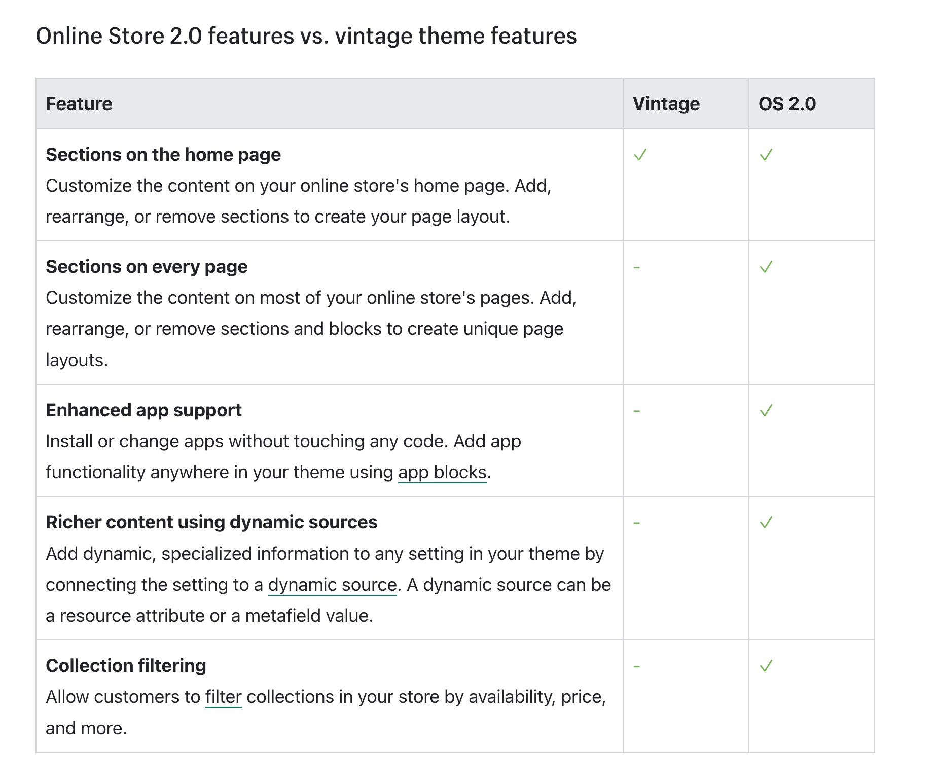 Shopify Online Store 2.0 vs Vintage Themes Chart from Shopify