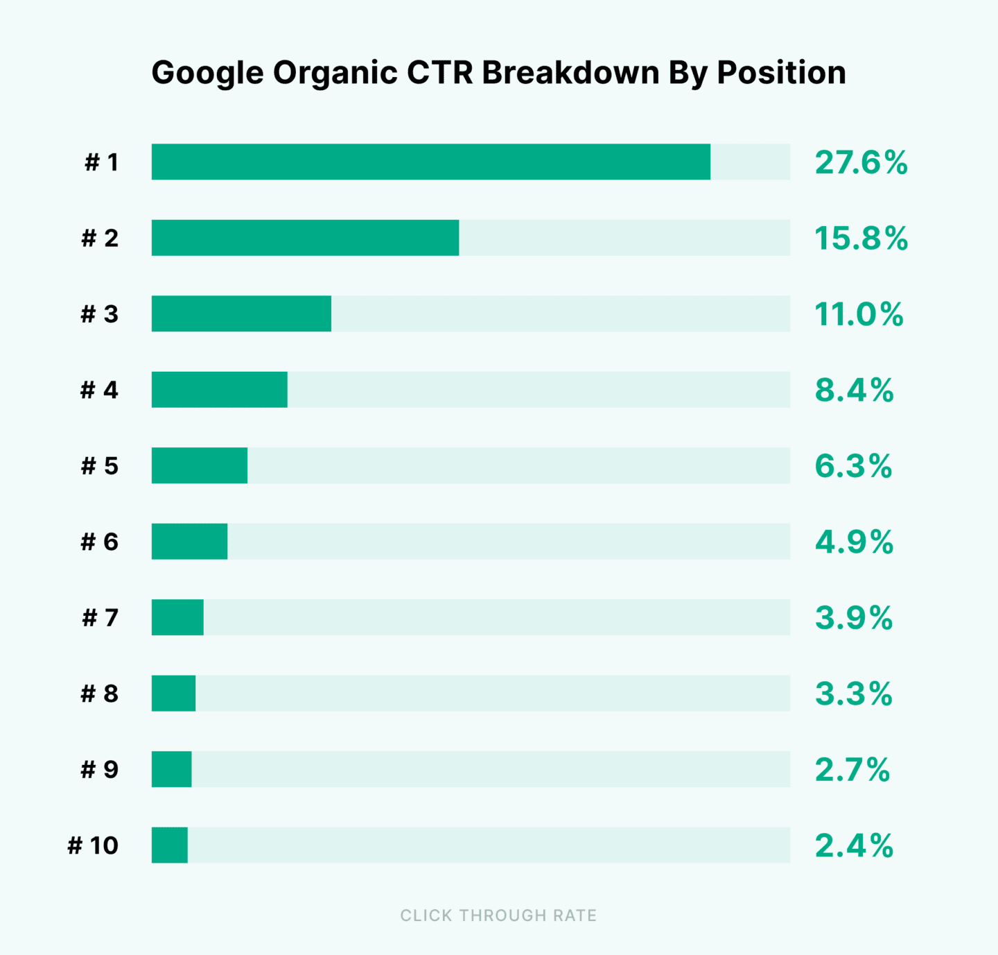 Organic CTRs in Google