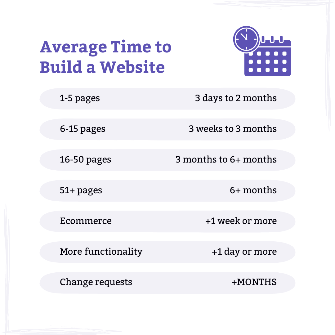 Chart of average times to build a website based on pages and more factors